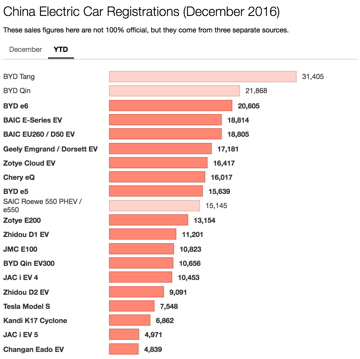 C:\Users\Beatriz\Pictures\China-Electric-Car-Sales-2016-YTD.png