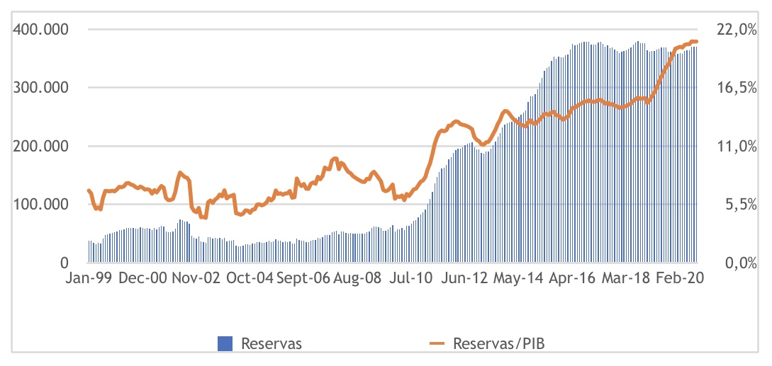 Reservas Internacionais e seu uso no PréSal Duplo Expresso